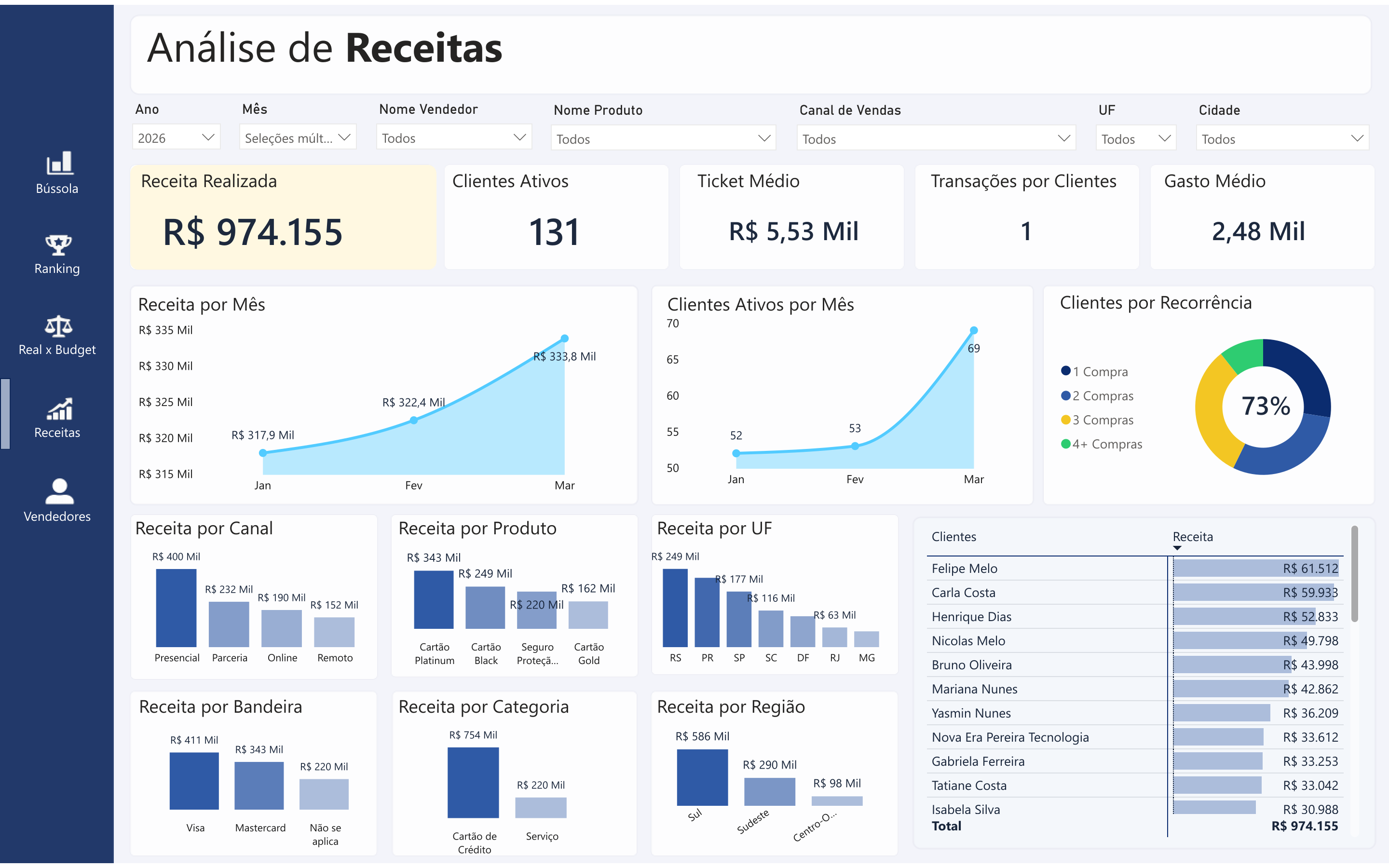 Análise detalhada de receitas
